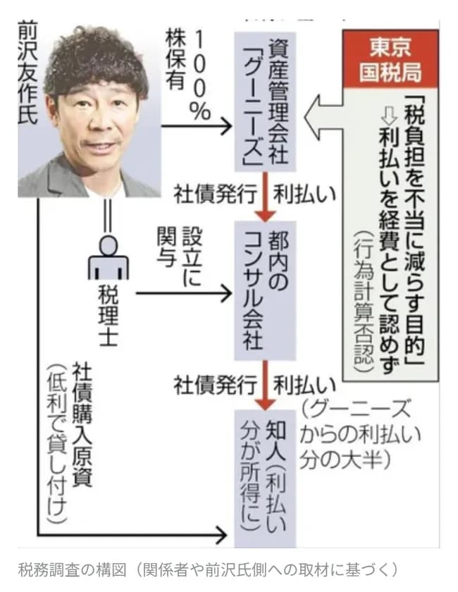 【悲報】税金4億円申告漏れの前澤社長、漏れてただけにしては巧妙だと話題