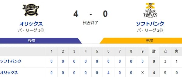 【4-0】ホークス敗戦　庄子雄大がプロ初ヒット＆初盗塁　大野が好リリーフなど