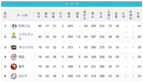 パ・リーグ 順位表 (7/10)
