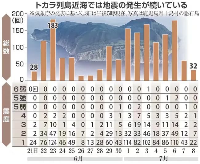 【朗報】トカラ列島、震度4以上の地震がピタっっっと止まる