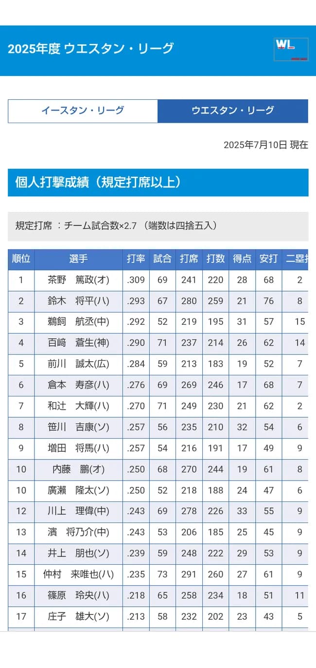 倉本寿彦、リーグ打率ランキング6位wwwwwwwwwwwwwwwwwwwwwwwwwwwwwwwwwwww