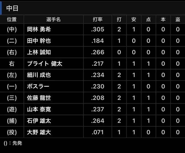 【朗報】チュニドラ、スタメンほぼ全員安打ＷＷＷＷＷＷＷＷＷＷＷＷＷＷＷＷＷＷＷＷＷＷＷＷ