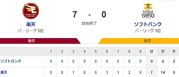 【7-0】ホークス9カードぶりの負け越し　3試合連続の無得点・・・