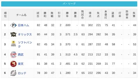 パ・リーグ 順位表 (7/12)