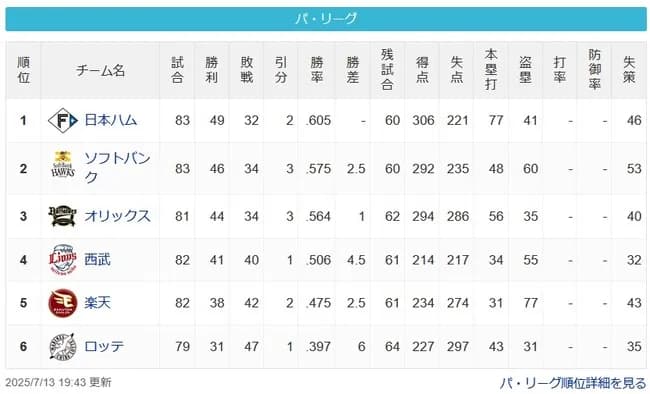 [パスレ]公==-鷹=檻====-西==-楽======鴎【7/13】