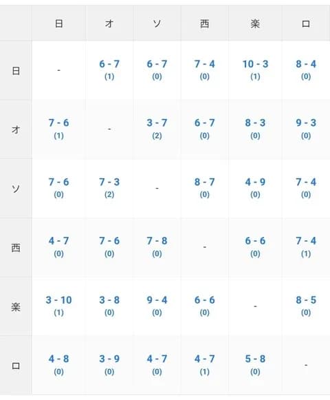 楽天｢オラァ！憎きソフトバンクとロッテ！お前らの勝ち星吐き出せや！｣