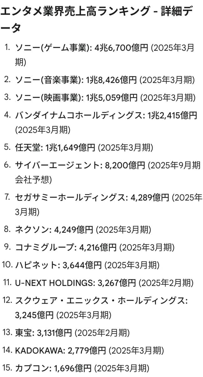 【朗報】ソニーさん、エンタメ業界を支配してしまうwwwwwwwwwwwwwww