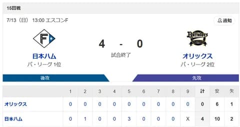 【2連勝】ハムファン集合！！