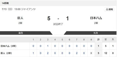 【2軍 巨人vs.日本ハム】5-1で敗北