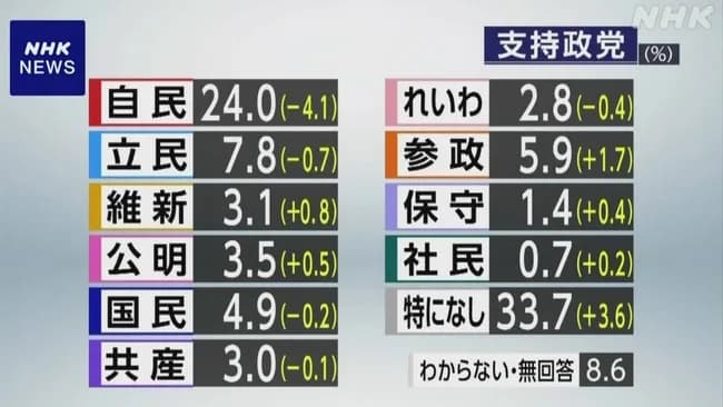 【謎】自民党の支持率、なぜか大幅下落する
