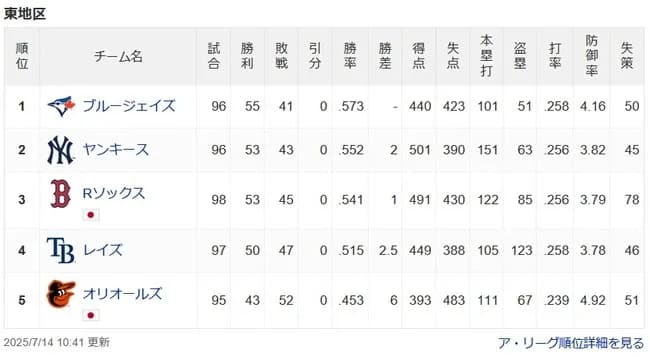 【朗報】ブルージェイズさんNYYを捲って前半戦ア東首位で終了してしまう。。。