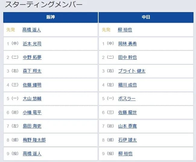 【阪神対中日11回戦】7（左） 島田 海吏　8（捕） 梅野 隆太郎
