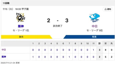 【試合結果】中日 3-2 阪神 連日の延長戦をまたもボスラーの一打で制する！今季最多タイの5連勝で借金を6まで減らす！！！