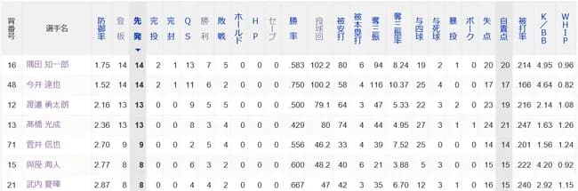 【悲報】西武ライオンズ　41勝41敗　4位