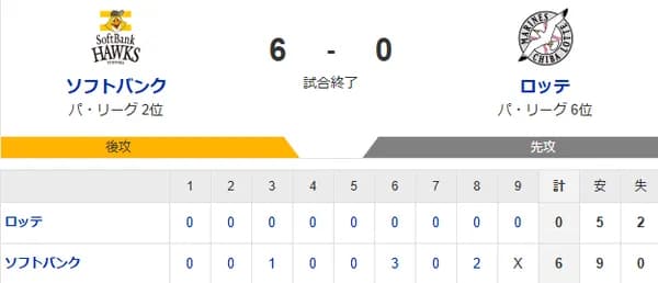 【6-0】ホークス勝利でカード勝ち越し決定！！大関が8回4安打無失点で7勝目！！6回に野村と佐藤直のタイムリー　8回に山川がソロホームラン！！
