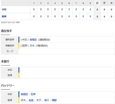 【試合結果】 7/16 中日 6-0 阪神　高橋宏斗完封勝利！打線上林先制打に9回に一挙4点！6連勝！！