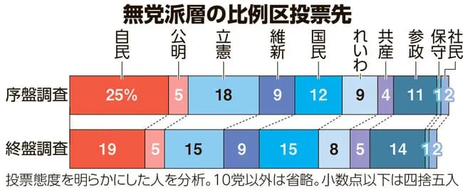 参政党さん、20代30代の若者と女性に支持されまくってしまう