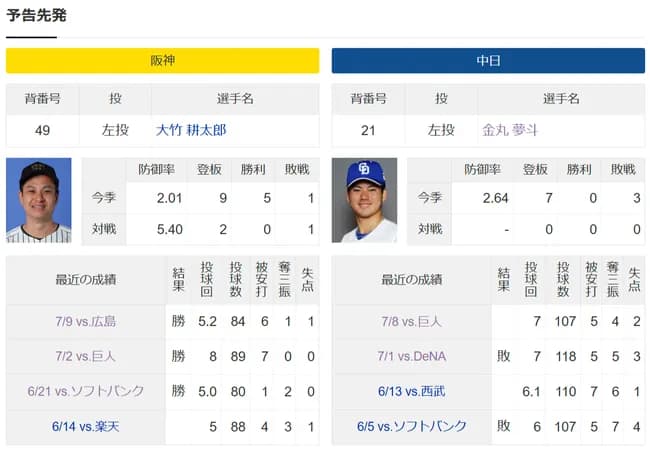 【朗報】中日金丸くん、明日の試合は流石に勝てそう