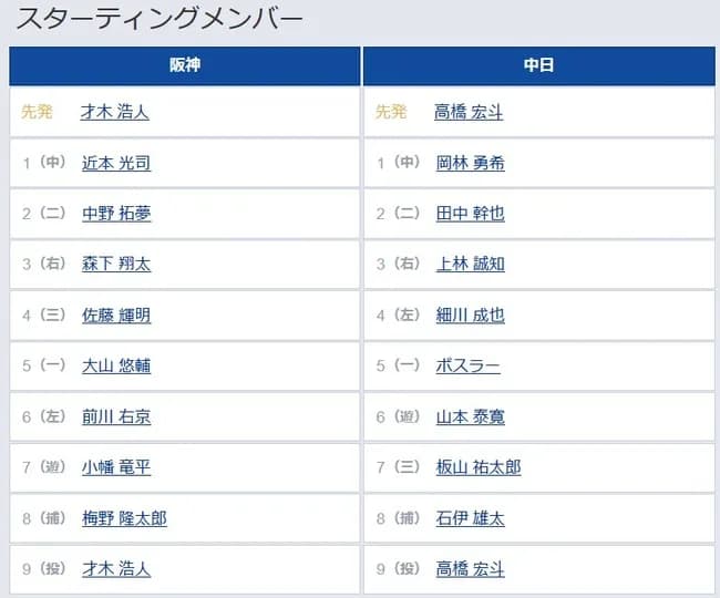 【阪神対中日12回戦】6（左） 前川 右京　8（捕） 梅野 隆太郎