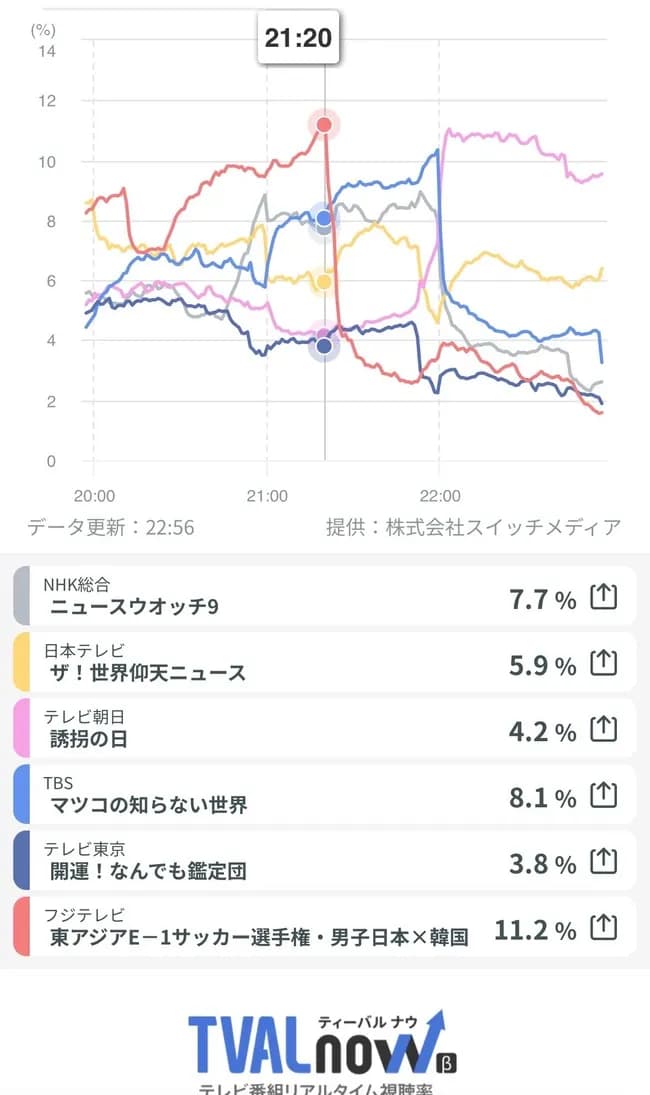 【緊急】サッカー日本代表、フジテレビを救ってしまうｗｗｗｗｗｗ