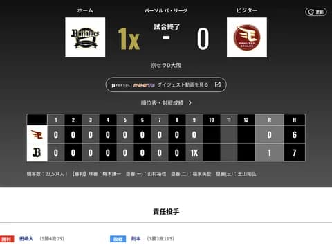 オリックス 楽天に0対1で勝利！中川圭太サヨナラホームラン！！！田嶋大樹9回134球無四球無失点の圧巻のピッチングで今季5勝目