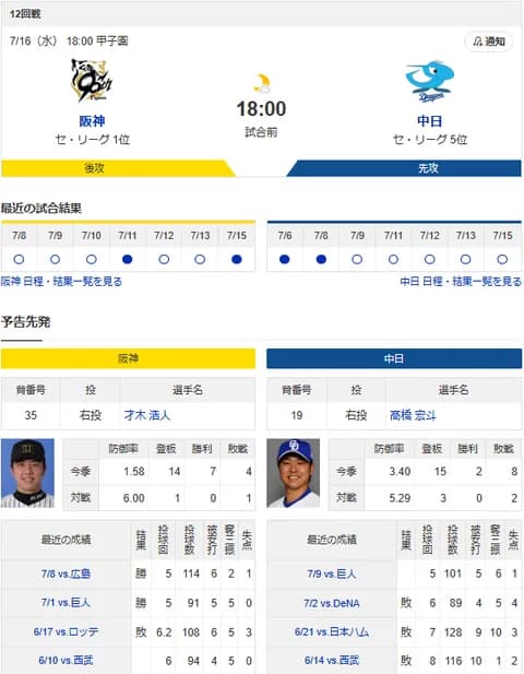 【ドラゴンズ実況】 7/16 中日 vs 阪神（甲子園）18:00~　先発：高橋宏斗【中継:GAORA DAZN他】