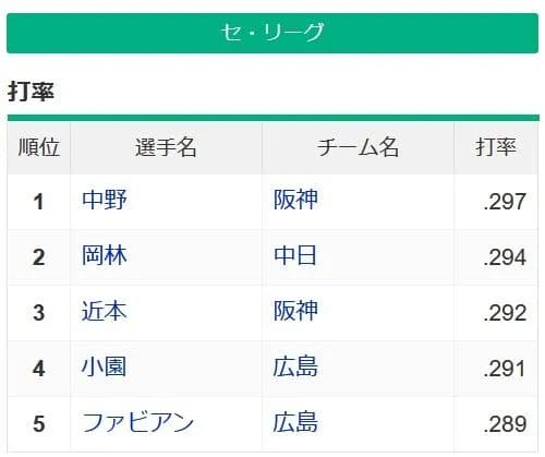 ついにセ・リーグ規定打席 3割バッター消滅