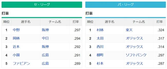 セ・リーグの首位打者が中野.297wwww
