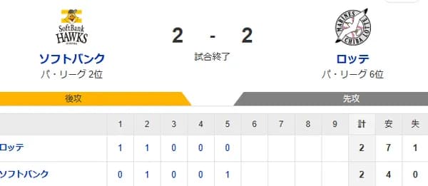 【2-2】ホークス助かる　雨天コールドで引き分け