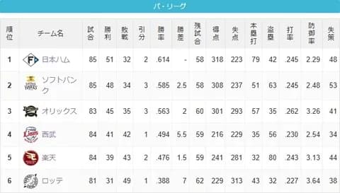 千葉ロッテ 勝率.388　借金18←これ