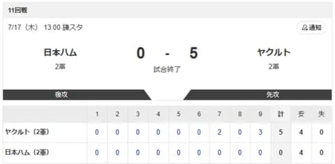 【2軍 日本ハムvs.ヤクルト】0-5で敗北