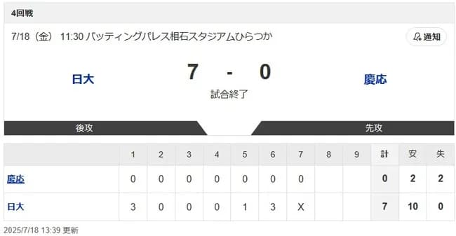 【悲報】2年前の甲子園優勝校、地区予選でKO負け