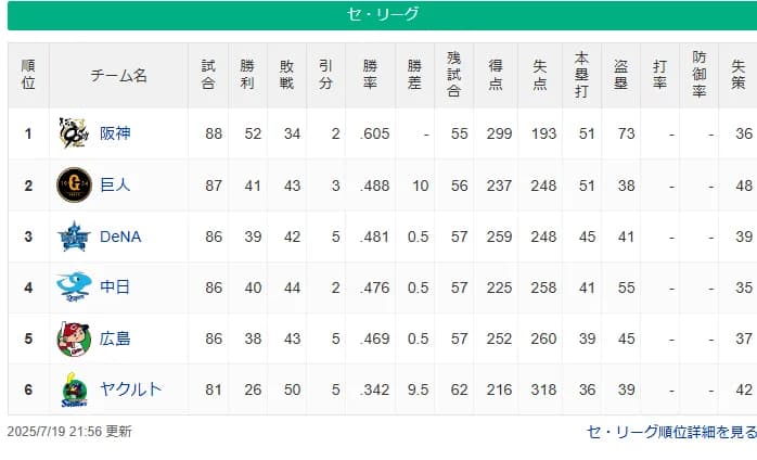 セ・リーグ　2位巨人から5位広島までが1.5ゲーム差の大混戦に