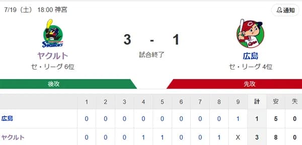 【試合結果】ヤクルト3-1広島　奥川7回無失点で今季初勝利！内山澤井にタイムリー！