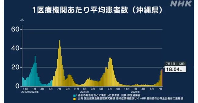 沖縄県、新型コロナ感染爆発
