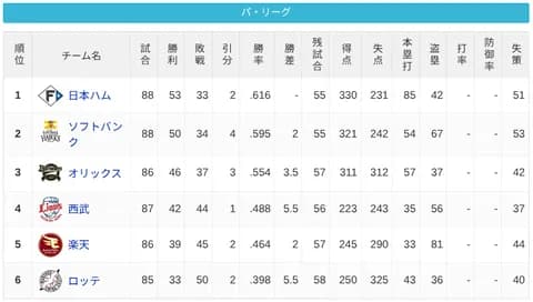 パ・リーグ 順位表 (7/20)