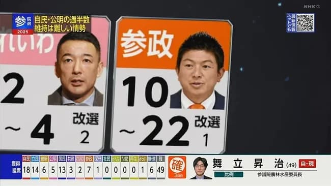 【参院選】参政党、大躍進wwwwwwwwwwww