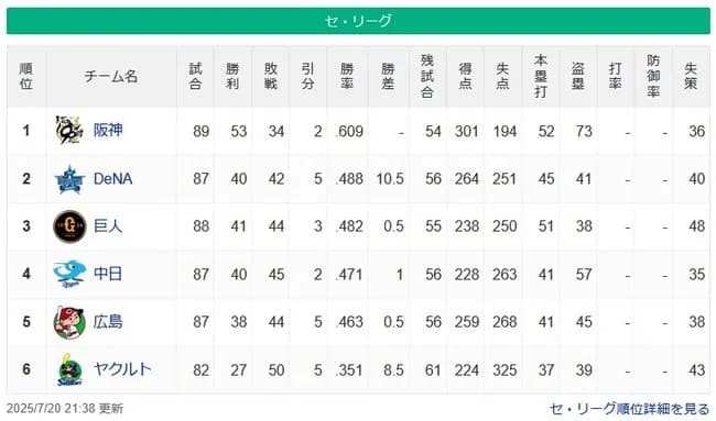 【7/20】●●●●●●●●●●●●●●●●●●●●●●●東京 ●●●●●●広島 ●●●●●中日 ●●●読売