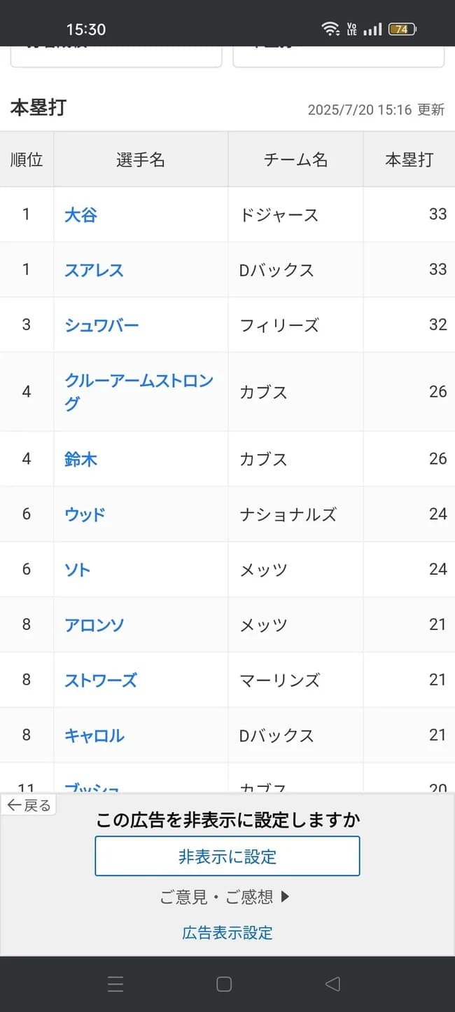 【悲報】大谷翔平さん、遂にナ・リーグでもホームラン数で単独1位ではなくなってしまう…