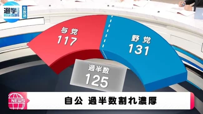 自公過半数割れキターーーーーーーーーー　……で、何が変わるの？？？