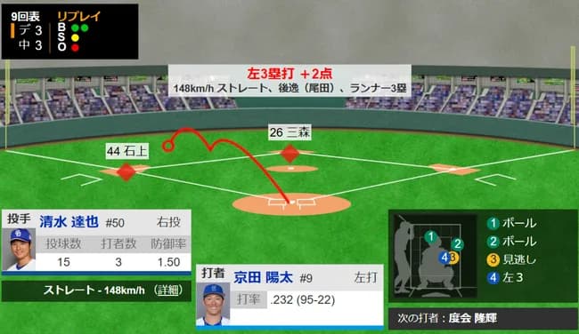DeNA、9回に京田のバトルスリーベースで同点ｗｗｗｗｗｗｗ