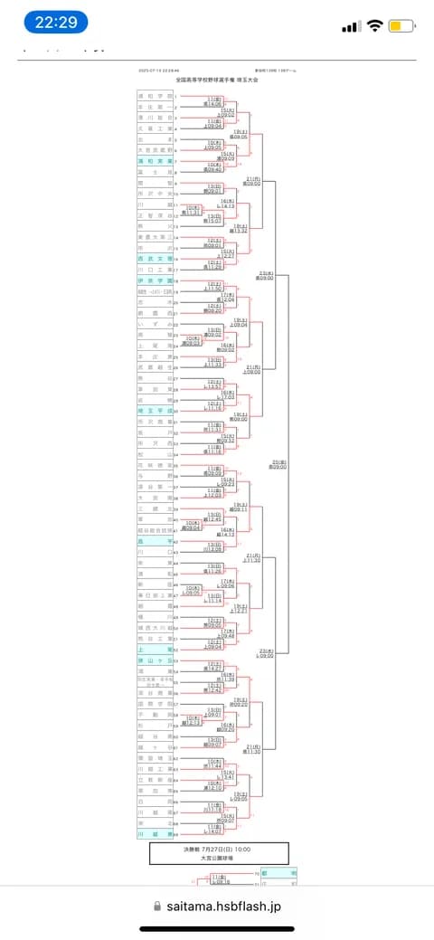 埼玉甲子園予選、浦和学院と花咲徳栄がベスト8にも残れず消える