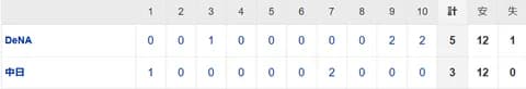 【試合結果】 7/20 中日3-5 DeNA 連勝ストップ・・清水9回2点差追いつかれ延長10回勝野が失点・・