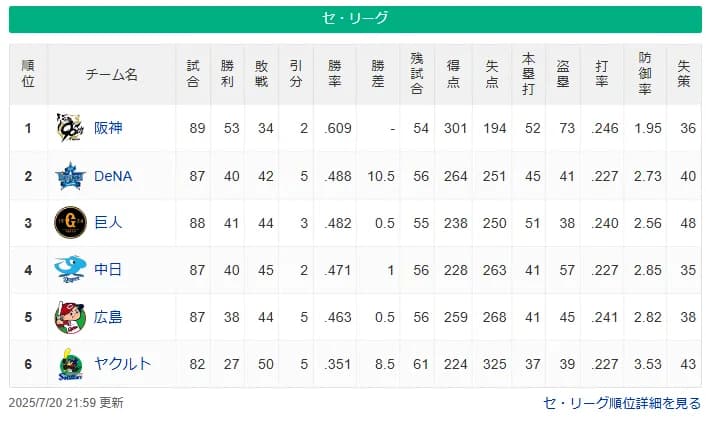 DeNA三浦監督、リーグ前半戦総括「２位じゃダメです。後半戦に巻き返せるように。まだ、試合数はありますから」
