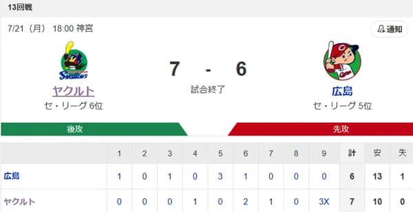 【試合結果】ヤクルト7-6広島　赤羽のサヨナラ逆転3ランで4連勝！