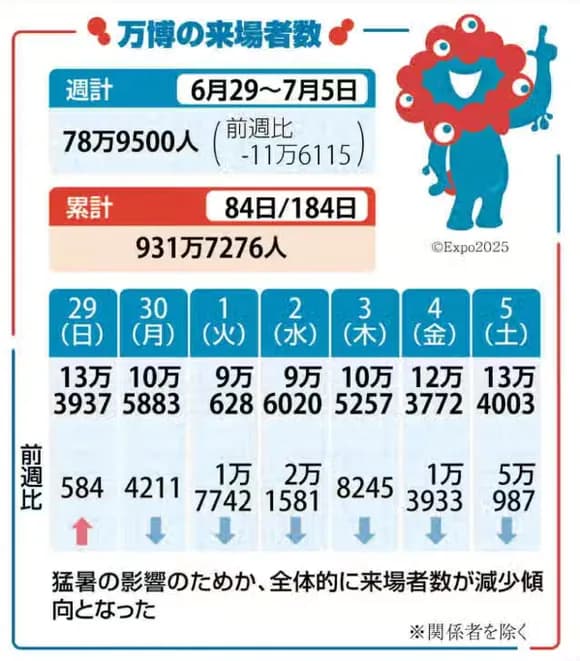 【悲報】大阪万博、7月に入り来場者が激減ｗｗｗｗｗｗｗｗｗ