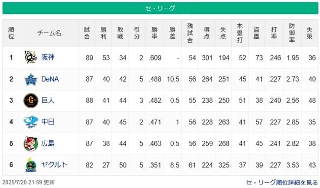 1位阪神2位DeNA10.5差ｗｗｗｗｗｗｗｗｗｗｗｗｗｗｗ