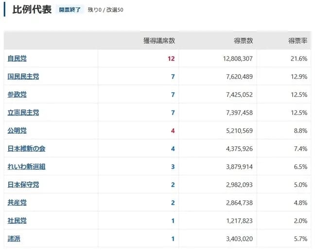 【悲報】立憲民主党さん、比例票を417万票も減らしてしまう