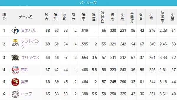 勝っても勝っても勝っても勝っても差が埋まらないんだが