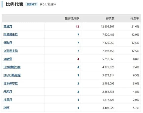 【悲報】立憲民主党さん、比例票を417万票も減らしてしまう・・・・・・
